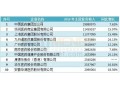 全国药品流通百强分析 这三家一年收入超5000亿